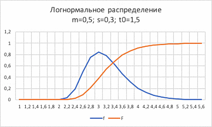 2. Плотность вероятности f(x) и интегральная функция F(x).