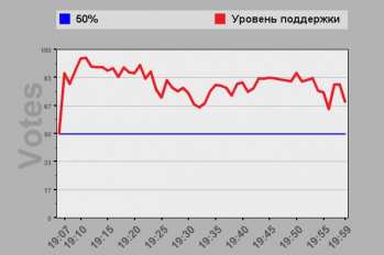 Уровень поддержки программы Ю.Латыниной 18.08.2012 (Голосование закончено в 20 00) Уровень поддержки пр…