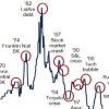 Крупнейший хедж-фонд делает ставку на обвал финансовых рынков США