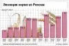Россия бьет рекорды по экспорту еды (Российский экспорт зерна) Российский экспорт зерна